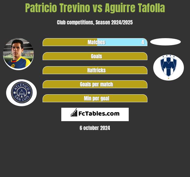 Patricio Trevino vs Aguirre Tafolla h2h player stats