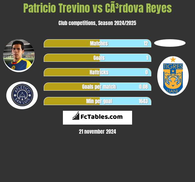 Patricio Trevino vs CÃ³rdova Reyes h2h player stats