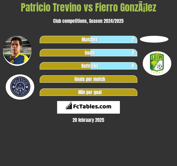 Patricio Trevino vs Fierro GonzÃ¡lez h2h player stats