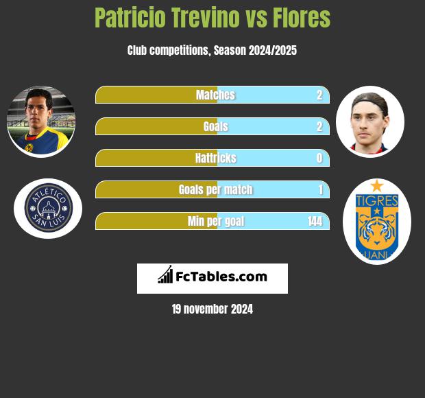 Patricio Trevino vs Flores h2h player stats