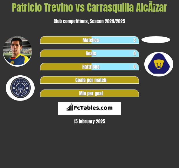 Patricio Trevino vs Carrasquilla AlcÃ¡zar h2h player stats