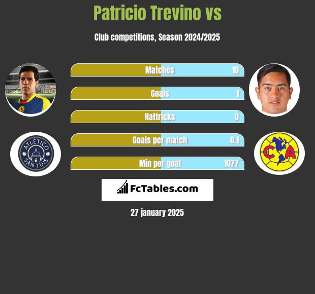 Patricio Trevino vs  h2h player stats