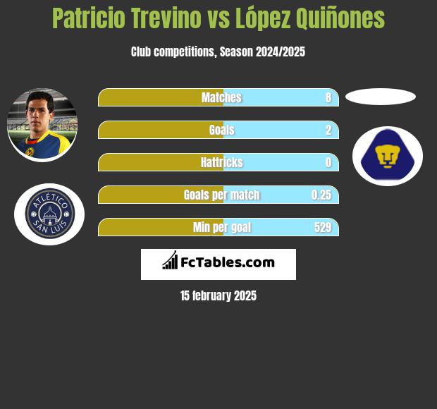 Patricio Trevino vs López Quiñones h2h player stats