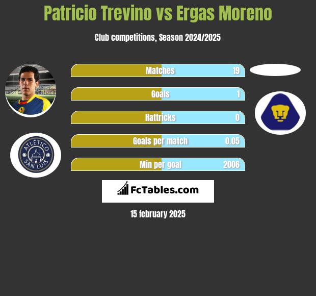 Patricio Trevino vs Ergas Moreno h2h player stats