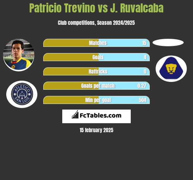 Patricio Trevino vs J. Ruvalcaba h2h player stats