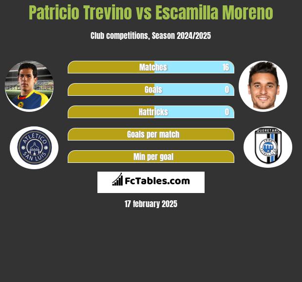 Patricio Trevino vs Escamilla Moreno h2h player stats