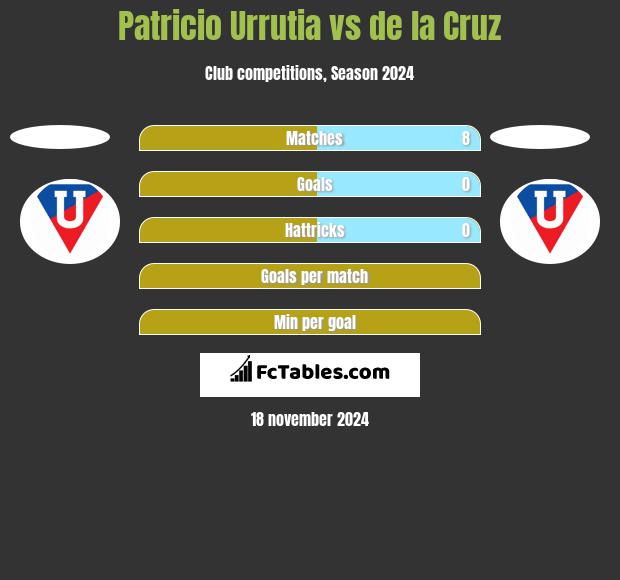 Patricio Urrutia vs de la Cruz h2h player stats