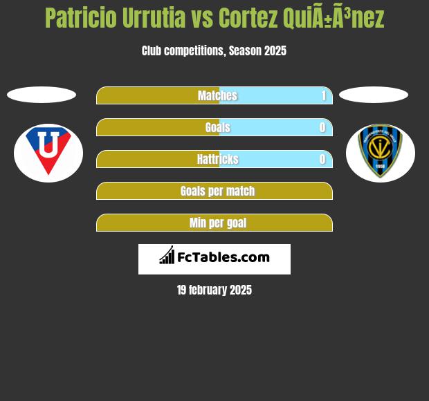 Patricio Urrutia vs Cortez QuiÃ±Ã³nez h2h player stats