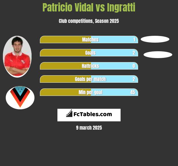 Patricio Vidal vs Ingratti h2h player stats