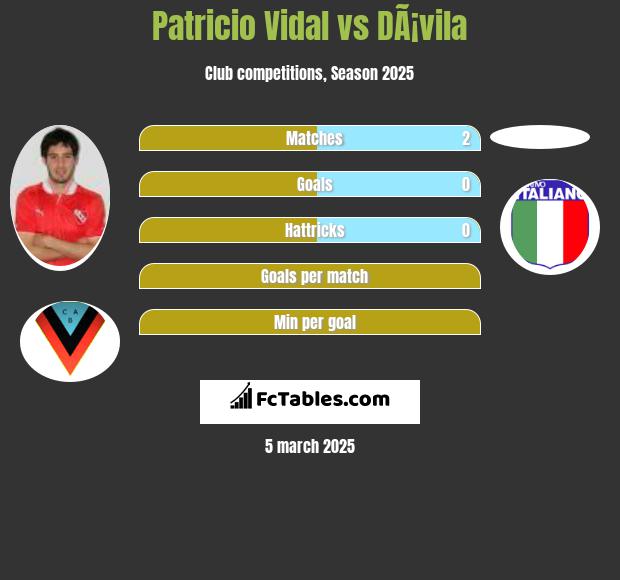 Patricio Vidal vs DÃ¡vila h2h player stats