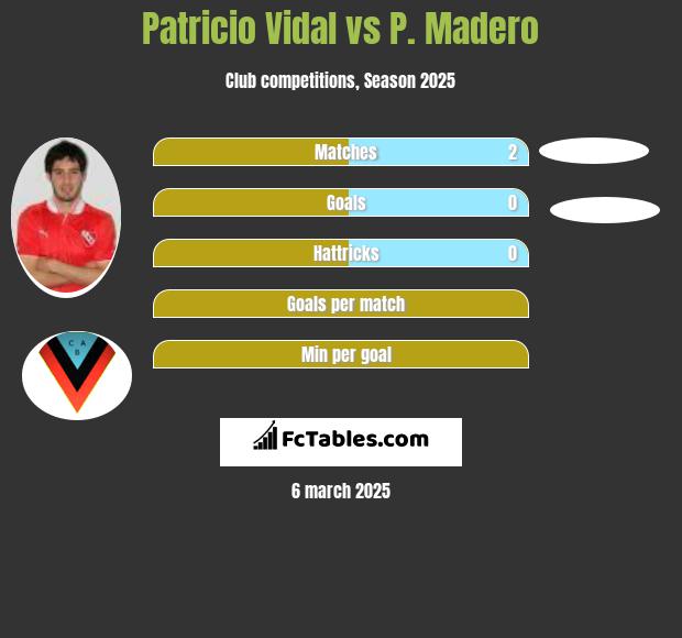 Patricio Vidal vs P. Madero h2h player stats