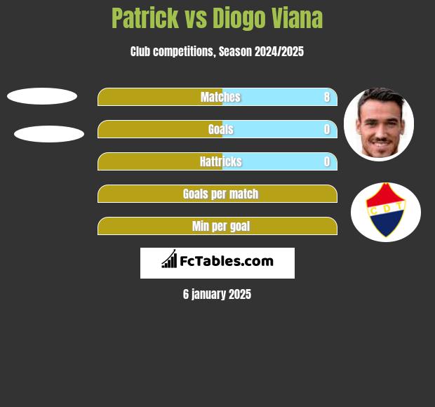 Patrick vs Diogo Viana h2h player stats