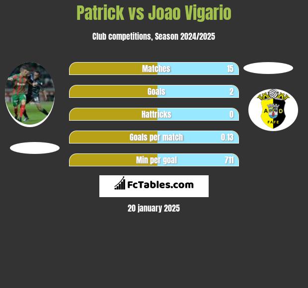 Patrick vs Joao Vigario h2h player stats