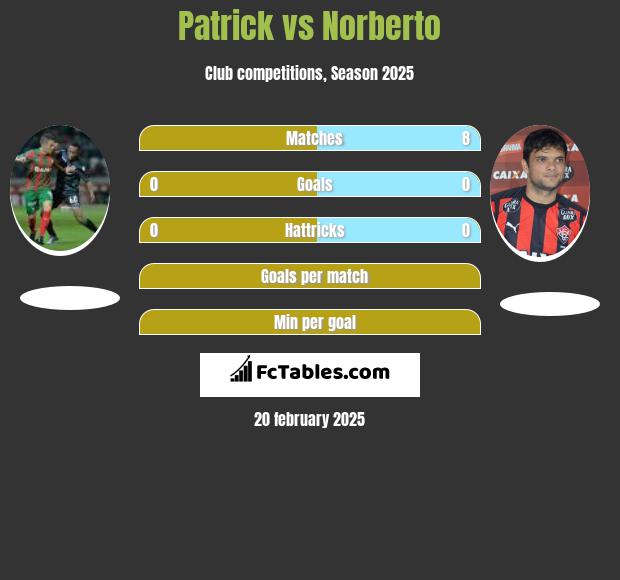 Patrick vs Norberto h2h player stats