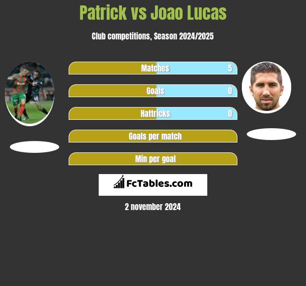 Patrick vs Joao Lucas h2h player stats