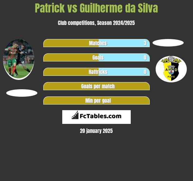 Patrick vs Guilherme da Silva h2h player stats