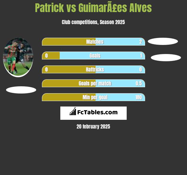 Patrick vs GuimarÃ£es Alves h2h player stats