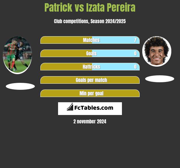 Patrick vs Izata Pereira h2h player stats