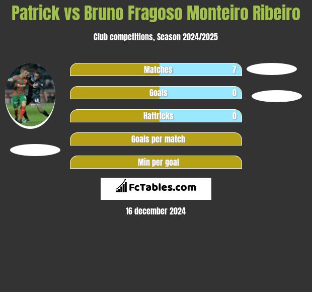 Patrick vs Bruno Fragoso Monteiro Ribeiro h2h player stats