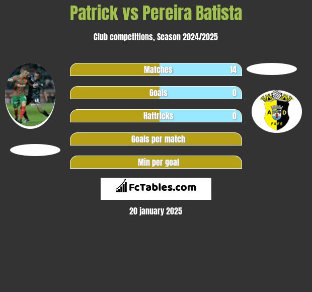 Patrick vs Pereira Batista h2h player stats