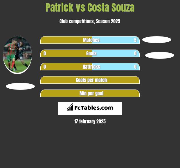 Patrick vs Costa Souza h2h player stats