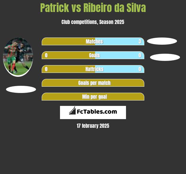 Patrick vs Ribeiro da Silva h2h player stats