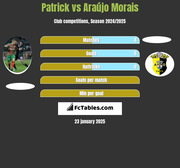 Patrick vs Araújo Morais h2h player stats