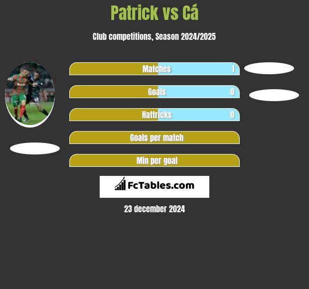 Patrick vs Cá h2h player stats