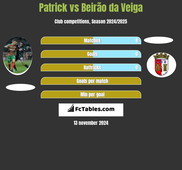 Patrick vs Beirão da Veiga h2h player stats