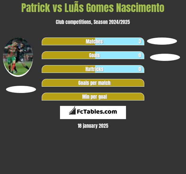 Patrick vs LuÃ­s Gomes Nascimento h2h player stats