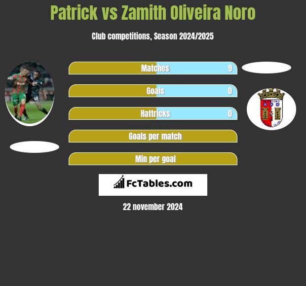 Patrick vs Zamith Oliveira Noro h2h player stats