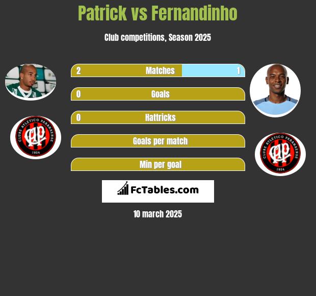 Patrick vs Fernandinho h2h player stats