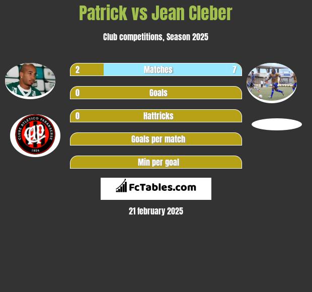 Patrick vs Jean Cleber h2h player stats