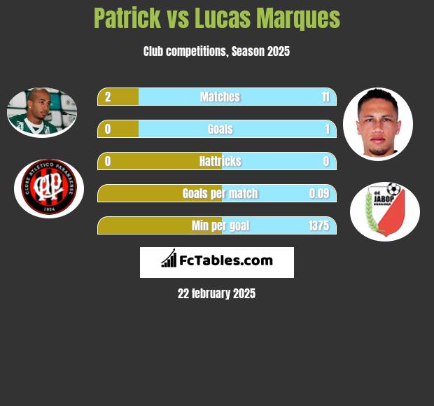 Patrick vs Lucas Marques h2h player stats