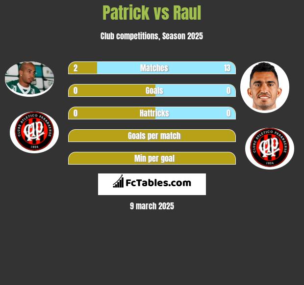 Patrick vs Raul h2h player stats