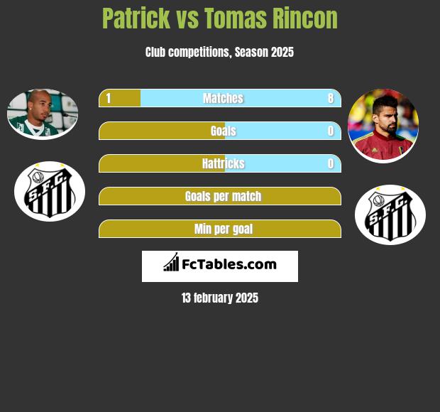 Patrick vs Tomas Rincon h2h player stats