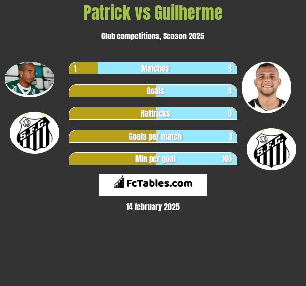 Patrick vs Guilherme h2h player stats