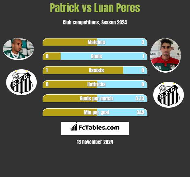 Patrick vs Luan Peres h2h player stats