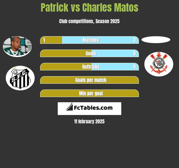 Patrick vs Charles Matos h2h player stats