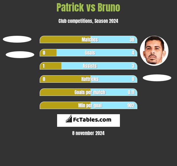 Patrick vs Bruno h2h player stats