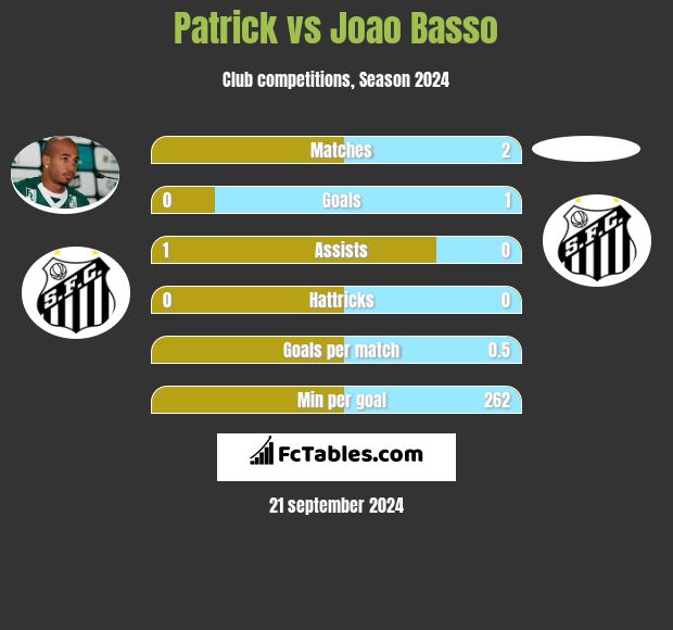 Patrick vs Joao Basso h2h player stats