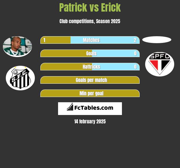 Patrick vs Erick h2h player stats