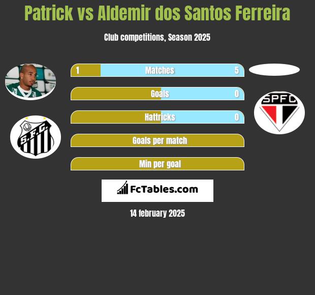 Patrick vs Aldemir dos Santos Ferreira h2h player stats