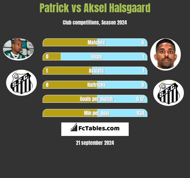 Patrick vs Aksel Halsgaard h2h player stats