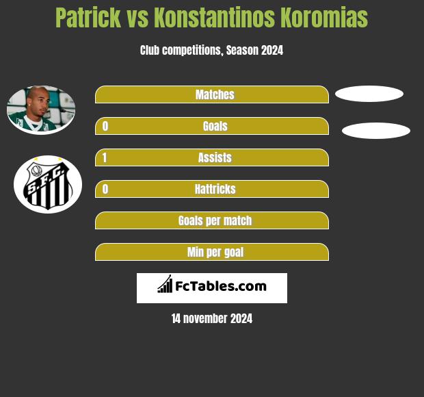 Patrick vs Konstantinos Koromias h2h player stats