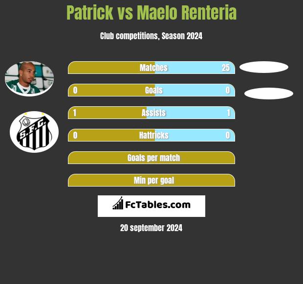 Patrick vs Maelo Renteria h2h player stats