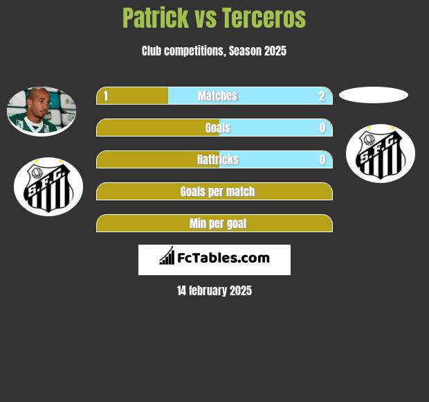 Patrick vs Terceros h2h player stats