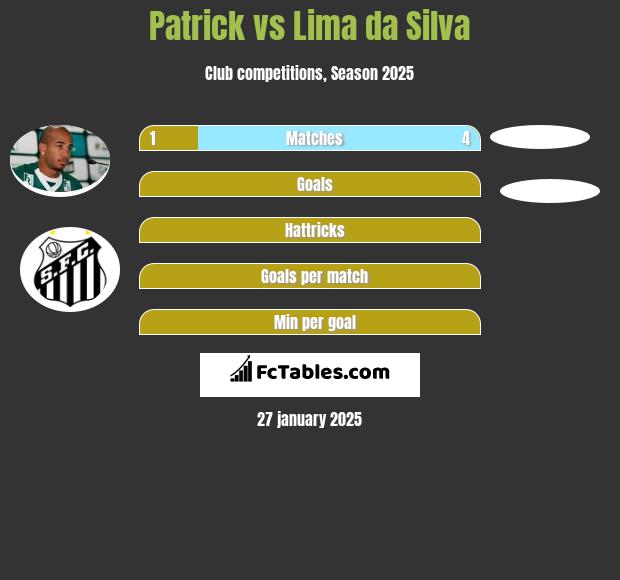 Patrick vs Lima da Silva h2h player stats