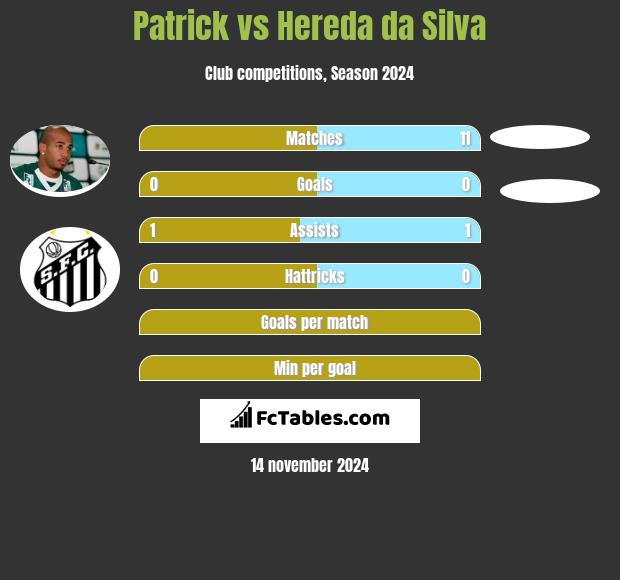 Patrick vs Hereda da Silva h2h player stats