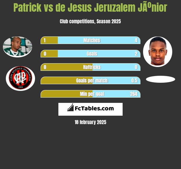 Patrick vs de Jesus Jeruzalem JÃºnior h2h player stats